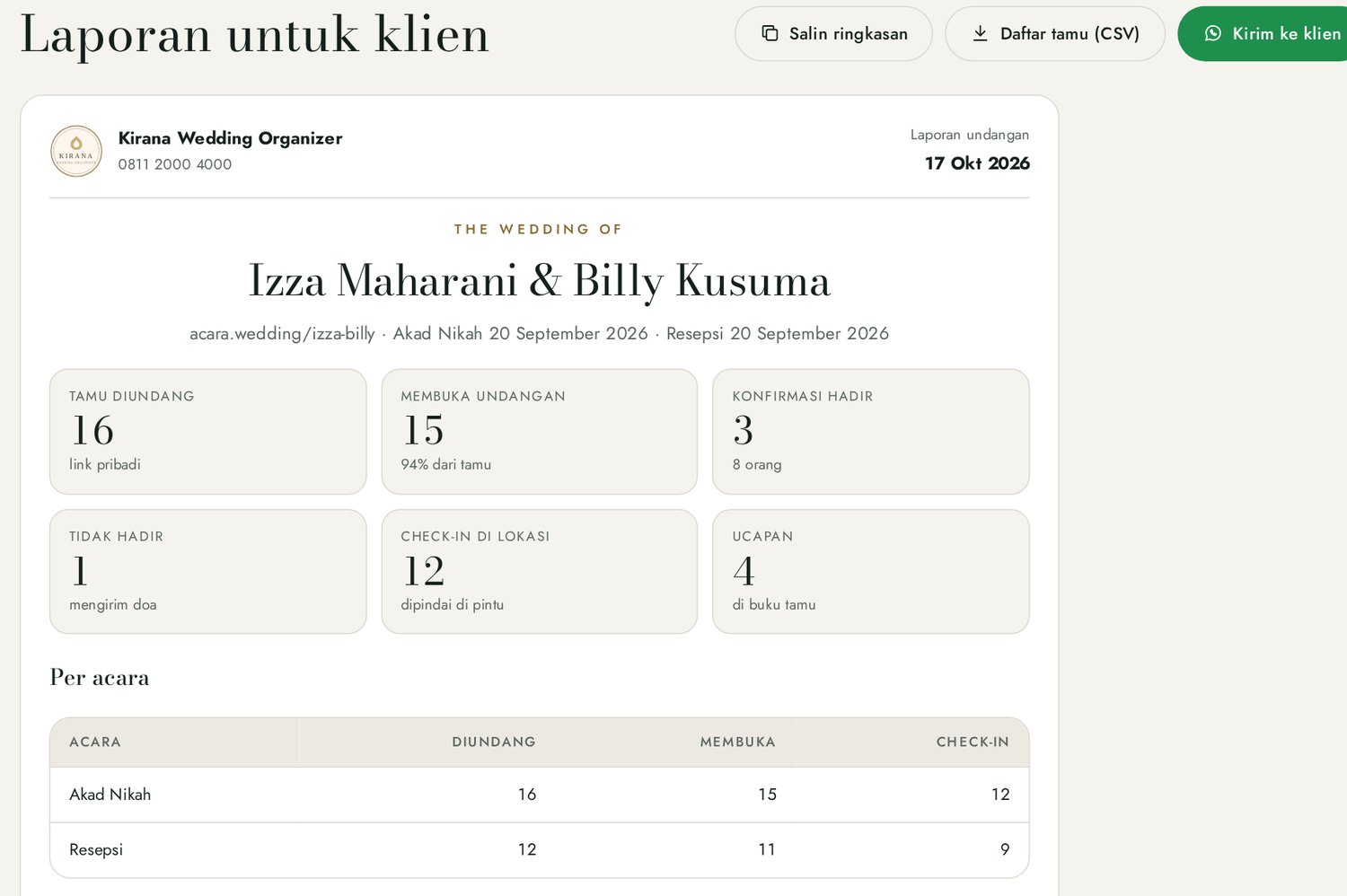 Laporan untuk klien: tamu diundang, membuka, konfirmasi hadir, check-in, dan ucapan